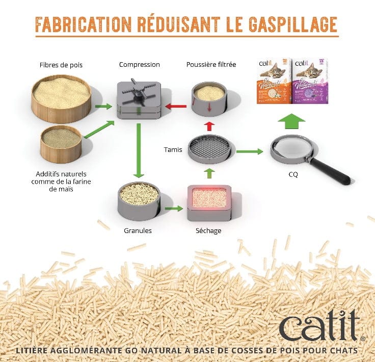 CatIt Litière agglomérante Cosses de pois, Lavande, 5.6 kg – Image 5