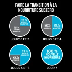 Nutrience SubZero Pacifique Canadien Nourriture pour Chien, 1.8 kg – Image 2